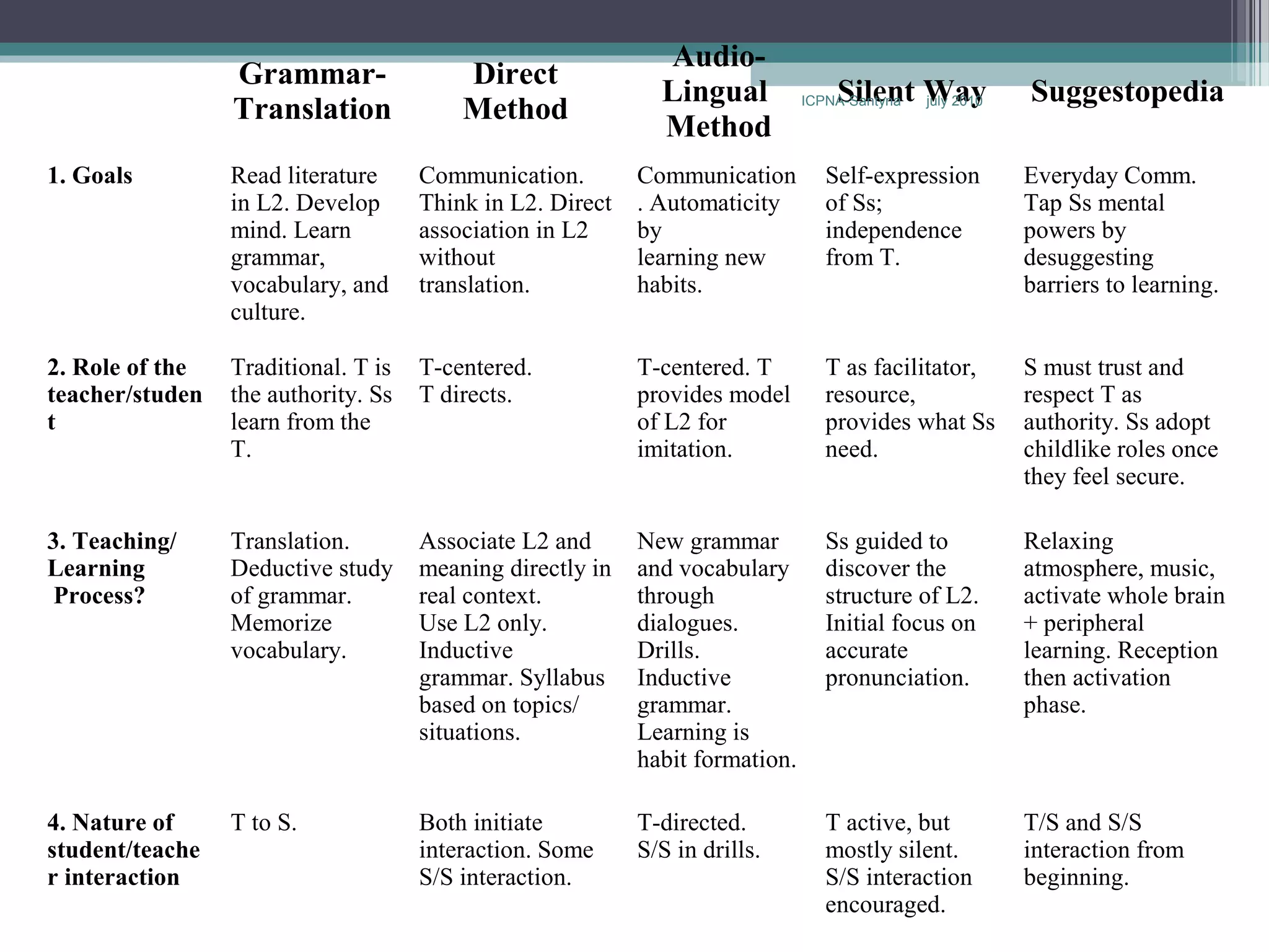 Audio-
                 Grammar-                Direct
                                                             Lingual              Silent Way         Suggestopedia
                 Translation             Method                               ICPNA-Santyna
                                                                                         july 2010

                                                             Method
1. Goals         Read literature     Communication.        Communication         Self-expression     Everyday Comm.
                 in L2. Develop      Think in L2. Direct   . Automaticity        of Ss;              Tap Ss mental
                 mind. Learn         association in L2     by                    independence        powers by
                 grammar,            without               learning new          from T.             desuggesting
                 vocabulary, and     translation.          habits.                                   barriers to learning.
                 culture.

2. Role of the   Traditional. T is   T-centered.           T-centered. T         T as facilitator,   S must trust and
teacher/studen   the authority. Ss   T directs.            provides model        resource,           respect T as
t                learn from the                            of L2 for             provides what Ss    authority. Ss adopt
                 T.                                        imitation.            need.               childlike roles once
                                                                                                     they feel secure.

3. Teaching/     Translation.        Associate L2 and      New grammar           Ss guided to        Relaxing
Learning         Deductive study     meaning directly in   and vocabulary        discover the        atmosphere, music,
Process?         of grammar.         real context.         through               structure of L2.    activate whole brain
                 Memorize            Use L2 only.          dialogues.            Initial focus on    + peripheral
                 vocabulary.         Inductive             Drills.               accurate            learning. Reception
                                     grammar. Syllabus     Inductive             pronunciation.      then activation
                                     based on topics/      grammar.                                  phase.
                                     situations.           Learning is
                                                           habit formation.

4. Nature of     T to S.             Both initiate         T-directed.           T active, but       T/S and S/S
student/teache                       interaction. Some     S/S in drills.        mostly silent.      interaction from
r interaction                        S/S interaction.                            S/S interaction     beginning.
                                                                                 encouraged.
 