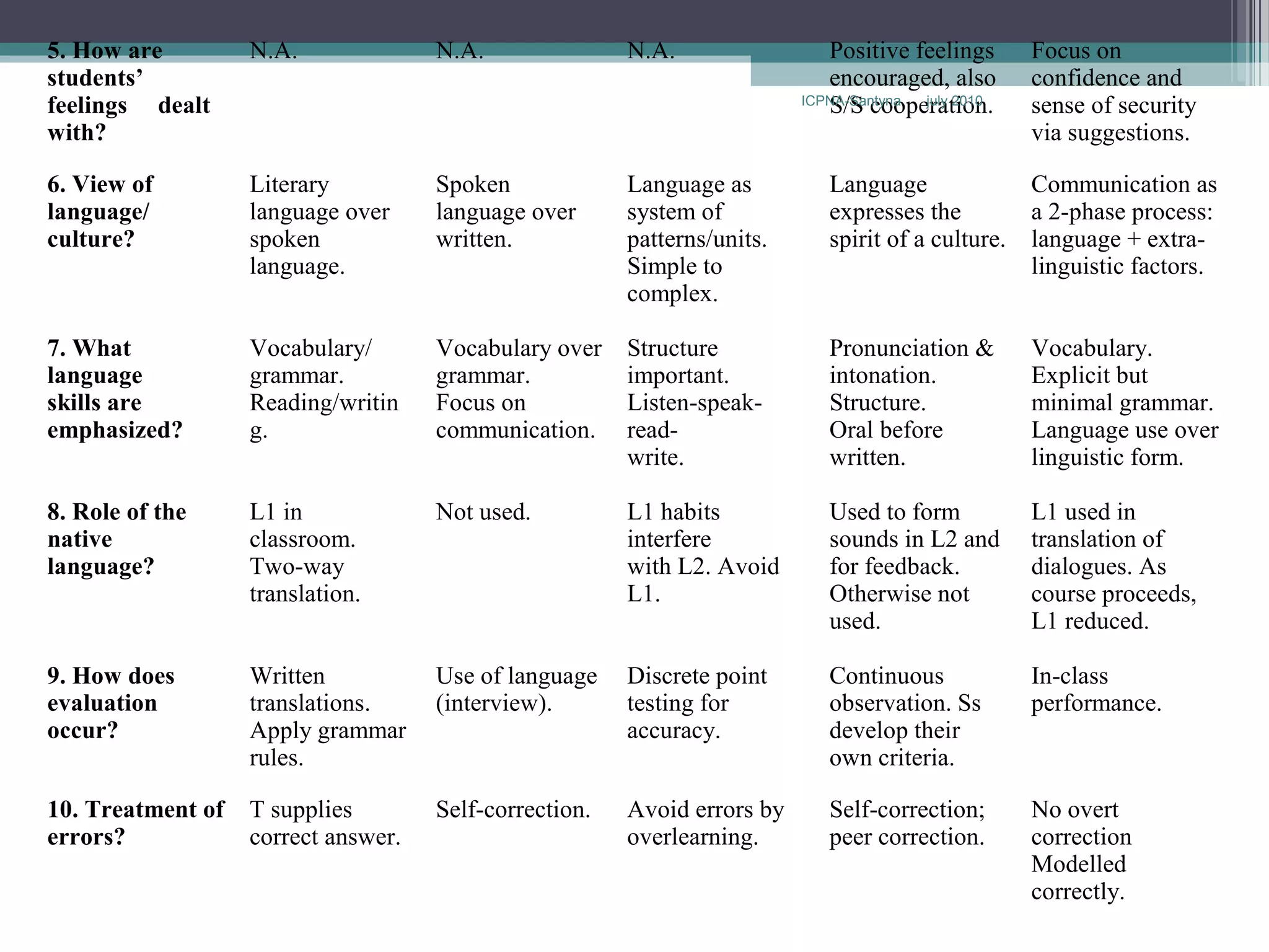 5. How are         N.A.              N.A.               N.A.                 Positive feelings      Focus on
students’                                                                    encouraged, also       confidence and
feelings dealt                                                               S/S cooperation.
                                                                          ICPNA-Santyna july 2010
                                                                                                    sense of security
with?                                                                                               via suggestions.

6. View of         Literary          Spoken             Language as          Language               Communication as
language/          language over     language over      system of            expresses the          a 2-phase process:
culture?           spoken            written.           patterns/units.      spirit of a culture.   language + extra-
                   language.                            Simple to                                   linguistic factors.
                                                        complex.

7. What            Vocabulary/       Vocabulary over    Structure            Pronunciation &        Vocabulary.
language           grammar.          grammar.           important.           intonation.            Explicit but
skills are         Reading/writin    Focus on           Listen-speak-        Structure.             minimal grammar.
emphasized?        g.                communication.     read-                Oral before            Language use over
                                                        write.               written.               linguistic form.

8. Role of the     L1 in             Not used.          L1 habits            Used to form           L1 used in
native             classroom.                           interfere            sounds in L2 and       translation of
language?          Two-way                              with L2. Avoid       for feedback.          dialogues. As
                   translation.                         L1.                  Otherwise not          course proceeds,
                                                                             used.                  L1 reduced.

9. How does        Written           Use of language    Discrete point       Continuous             In-class
evaluation         translations.     (interview).       testing for          observation. Ss        performance.
occur?             Apply grammar                        accuracy.            develop their
                   rules.                                                    own criteria.

10. Treatment of   T supplies        Self-correction.   Avoid errors by      Self-correction;       No overt
errors?            correct answer.                      overlearning.        peer correction.       correction
                                                                                                    Modelled
                                                                                                    correctly.
 