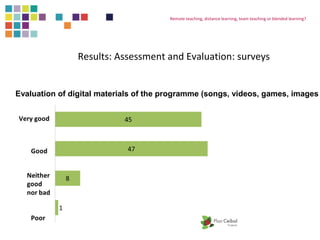 Remote teaching, distance learning, team teaching or blended learning? 
Results: Assessment and Evaluation: surveys 
Evaluation of digital materials of the programme (songs, videos, games, images) 
 