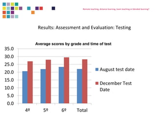 Remote teaching, distance learning, team teaching or blended learning? 
Results: Assessment and Evaluation: Testing 
Average scores by grade and time of test 
 