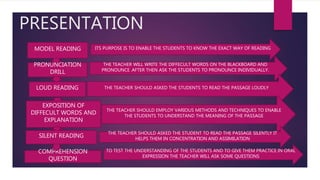 PRESENTATION
MODEL READING
PRONUNCIATION
DRILL
LOUD READING
EXPOSITION OF
DIFFECULT WORDS AND
EXPLANATION
SILENT READING
COMPREHENSION
QUESTION
THE TEACHER WILL WRITE THE DIFFECULT WORDS ON THE BLACKBOARD AND
PRONOUNCE .AFTER THEN ASK THE STUDENTS TO PRONOUNCE INDIVIDUALLY.
ITS PURPOSE IS TO ENABLE THE STUDENTS TO KNOW THE EXACT WAY OF READING
THE TEACHER SHOULD ASKED THE STUDENTS TO READ THE PASSAGE LOUDLY
THE TEACHER SHOULD EMPLOY VARIOUS METHODS AND TECHNIQUES TO ENABLE
THE STUDENTS TO UNDERSTAND THE MEANING OF THE PASSAGE
THE TEACHER SHOULD ASKED THE STUDENT TO READ THE PASSAGE SILENTLY IT
HELPS THEM IN CONCENTRATION AND ASSIMILATION
TO TEST THE UNDERSTANDING OF THE STUDENTS AND TO GIVE THEM PRACTICE IN ORAL
EXPRESSION THE TEACHER WILL ASK SOME QUESTIONS
 
