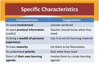 Specific Characteristics
Characteristics Suggestions
To need involvement Learner-centered
To want practical information
(useful)
Teacher should know what they
need.
To bring a wealth of personal
experience
Use it to enrich learning material
To have maturity Let them to be themselves
To understand priority Give what they need
Direct of their own learning
agenda
Involve them to create learning
agenda
 