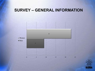 SURVEY – GENERAL INFORMATION




                           23


  Women
  Men
              9




          0       5   10        15   20   25
 