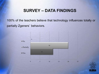 SURVEY – DATA FINDINGS

100% of the teachers believe that technology influences totally or
partially Zgeners` behaviors.



                            0
            No

                                         20
            Partially

                                    12
            Yes



                        0       5        10   15   20   25
 