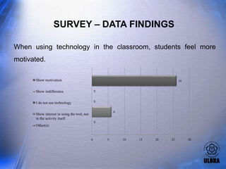 SURVEY – DATA FINDINGS

When using technology in the classroom, students feel more
motivated.

      Show motivation                                                            26


      Show indifference                          0


      I do not use technology                    0


                                                         6
      Show interest in using the tool, not
      in the activity itself
                                                 0
      Other(s):


                                             0       5       10   15   20   25        30
 