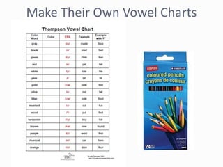 Make Their Own Vowel Charts
 