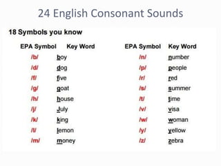 24 English Consonant Sounds
 