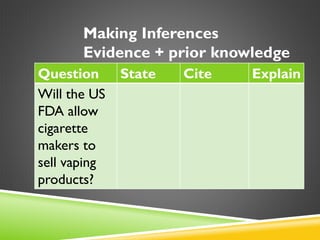 Question State Cite Explain
Will the US
FDA allow
cigarette
makers to
sell vaping
products?
Making Inferences
Evidence + prior knowledge
 