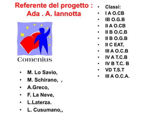 Referente del progetto :
Ada . A. Iannotta
• M. Lo Savio,
• M. Schirano, ,
• A.Greco,
• F. La Neve,
• L.Laterza.
• L. Cusumano,,
• Classi:
• I A O.CB
• IB O.G.B
• II A O.CB
• II B O.C.B
• II B O.G.B
• II C EAT,
• III A O.C.B
• IV A T.C.B
• IV B T.C. B
• VD T.S.T
• III A O.C.A.
 