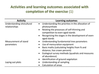 Activities and learning outcomes associated with
completion of the exercise (1)
Activity Learning outcomes
Understanding silvicultural
relationships
 Understanding the priorities in the allocation of
photosynthate
 Relating the processes of self-thinning and
competition to even-aged stands
 Recognising the stages in the development of even-
aged stands
Measurement of stand
parameters
 Understanding fundamental tree parameters
 Use of mensuration equipment
 Basic maths (calculating heights from % and
distance, live crown percent)
 Ecological survey methods (quadrats and measures
of abundance)
 Identification of ground vegetation
Laying out plots  Understanding of sampling
 Calculation of areas
 