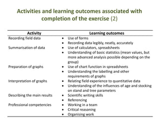 Activities and learning outcomes associated with
completion of the exercise (2)
Activity Learning outcomes
Recording field data  Use of forms
 Recording data legibly, neatly, accurately
Summarisation of data  Use of calculators, spreadsheets
 Understanding of basic statistics (mean values, but
more advanced analysis possible depending on the
group)
Preparation of graphs  Use of chart function in spreadsheets
 Understanding the labelling and other
requirements of graphs
Interpretation of graphs  Relating field experience to quantitative data
 Understanding of the influences of age and stocking
on stand and tree parameters
Describing the main results  Scientific writing skills
 Referencing
Professional competencies  Working in a team
 Critical reasoning
 Organising work
 