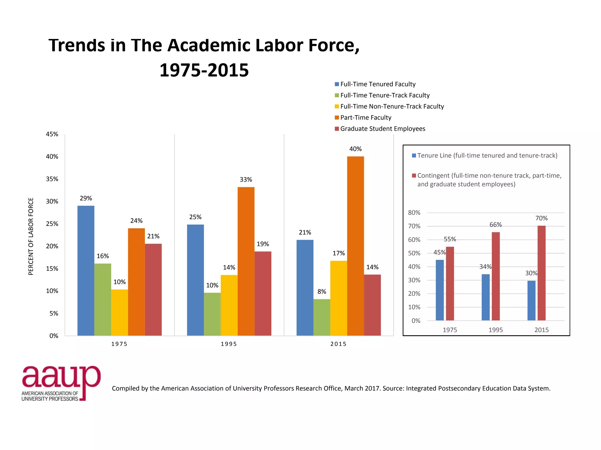 1975 1995 2015
Full‐Time Tenured Faculty 29% 25% 21%
Full‐Time Tenure‐Track Faculty 16% 10% 8%
Full‐Time Non‐Tenure‐Track Faculty 10% 14% 17%
Part‐Time Faculty 24% 33% 40%
Graduate Student Employees 21% 19% 14%
Labor Force Totals 100.00% 100.00% 100.00%
29%
25%
21%
16%
10%
8%
10%
14%
17%
24%
33%
40%
21%
19%
14%
0%
5%
10%
15%
20%
25%
30%
35%
40%
45%
1975 1995 2015
PERCENT OF LABOR FORCE
Trends in The Academic Labor Force, 
1975‐2015  Full‐Time Tenured Faculty
Full‐Time Tenure‐Track Faculty
Full‐Time Non‐Tenure‐Track Faculty
Part‐Time Faculty
Graduate Student Employees
45%
34%
30%
55%
66%
70%
0%
10%
20%
30%
40%
50%
60%
70%
80%
1975 1995 2015
Tenure Line (full‐time tenured and tenure‐track)
Contingent (full‐time non‐tenure track, part‐time,
and graduate student employees)
Compiled by the American Association of University Professors Research Office, March 2017. Source: Integrated Postsecondary Education Data System. 
 