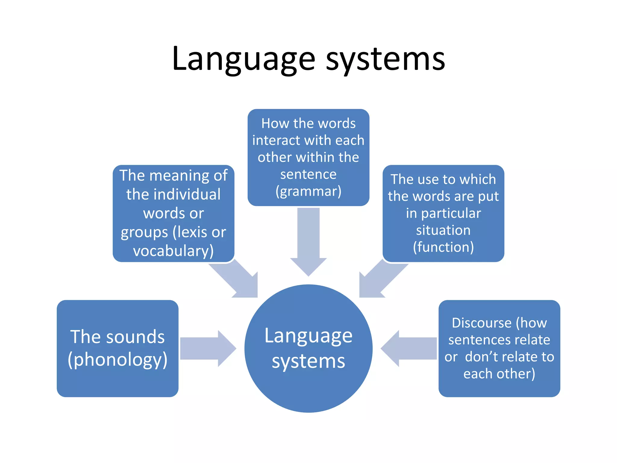 Language systems
Language
systems
The sounds
(phonology)
The meaning of
the individual
words or
groups (lexis or
vocabulary)
How the words
interact with each
other within the
sentence
(grammar)
The use to which
the words are put
in particular
situation
(function)
Discourse (how
sentences relate
or don’t relate to
each other)