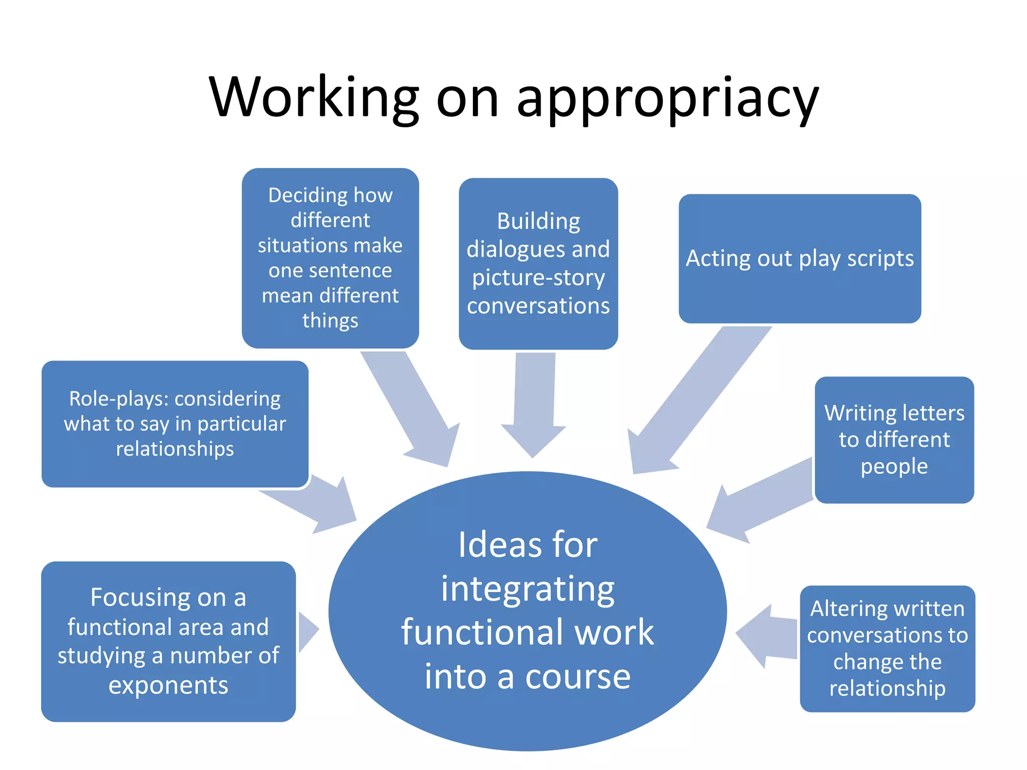 Working on appropriacy
Ideas for
integrating
functional work
into a course
Focusing on a
functional area and
studying a number of
exponents
Role-plays: considering
what to say in particular
relationships
Deciding how
different
situations make
one sentence
mean different
things
Building
dialogues and
picture-story
conversations
Acting out play scripts
Writing letters
to different
people
Altering written
conversations to
change the
relationship