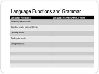 Language Functions and Grammar Language Functions Language Forms/ Grammar Items Expressing  needs and likes. Describing people,  places, and things. Describing actions. Retelling past events. Making Predictions. 
