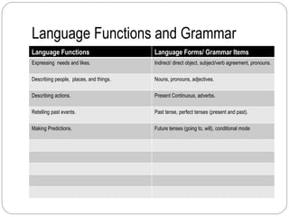 Language Functions and Grammar Language Functions Language Forms/ Grammar Items Expressing  needs and likes. Indirect/ direct object, subject/verb agreement, pronouns. Describing people,  places, and things. Nouns, pronouns, adjectives. Describing actions. Present Continuous, adverbs. Retelling past events. Past tense, perfect tenses (present and past). Making Predictions. Future tenses (going to, will), conditional mode 