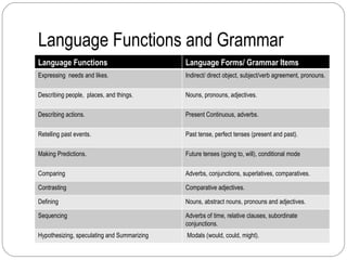 Language Functions and Grammar Language Functions Language Forms/ Grammar Items Expressing  needs and likes. Indirect/ direct object, subject/verb agreement, pronouns. Describing people,  places, and things. Nouns, pronouns, adjectives. Describing actions. Present Continuous, adverbs. Retelling past events. Past tense, perfect tenses (present and past). Making Predictions. Future tenses (going to, will), conditional mode Comparing Adverbs, conjunctions, superlatives, comparatives. Contrasting Comparative adjectives. Defining Nouns, abstract nouns, pronouns and adjectives. Sequencing Adverbs of time, relative clauses, subordinate conjunctions. Hypothesizing, speculating and Summarizing Modals (would, could, might). 