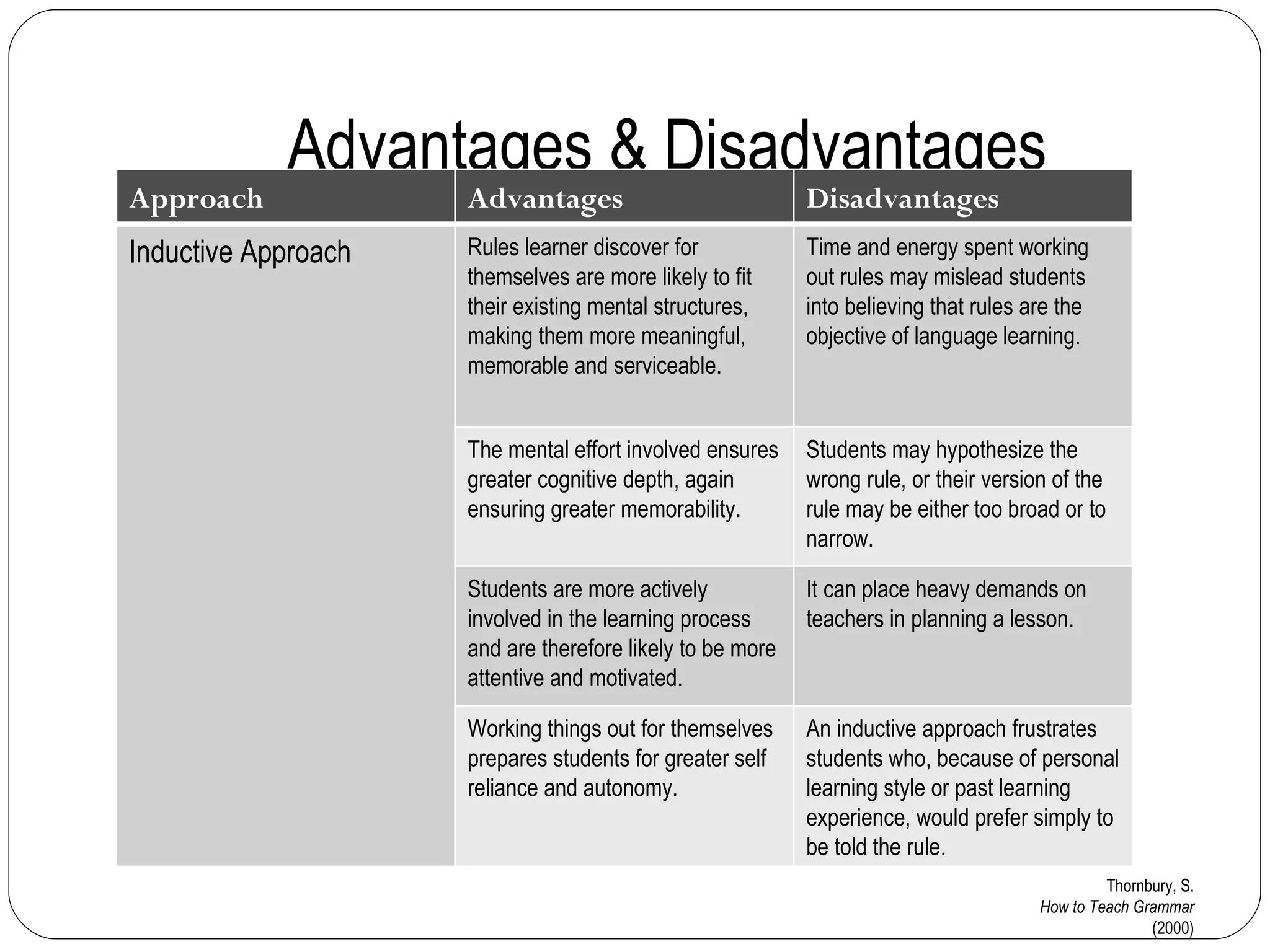 Advantages & Disadvantages Thornbury, S. How to Teach Grammar (2000) Approach Advantages Disadvantages Inductive Approach Rules learner discover for themselves are more likely to fit their existing mental structures, making them more meaningful, memorable and serviceable. Time and energy spent working out rules may mislead students into believing that rules are the objective of language learning. The mental effort involved ensures greater cognitive depth, again ensuring greater memorability. Students may hypothesize the wrong rule, or their version of the rule may be either too broad or to narrow. Students are more actively involved in the learning process and are therefore likely to be more attentive and motivated. It can place heavy demands on teachers in planning a lesson. Working things out for themselves prepares students for greater self reliance and autonomy. An inductive approach frustrates students who, because of personal learning style or past learning experience, would prefer simply to be told the rule. 