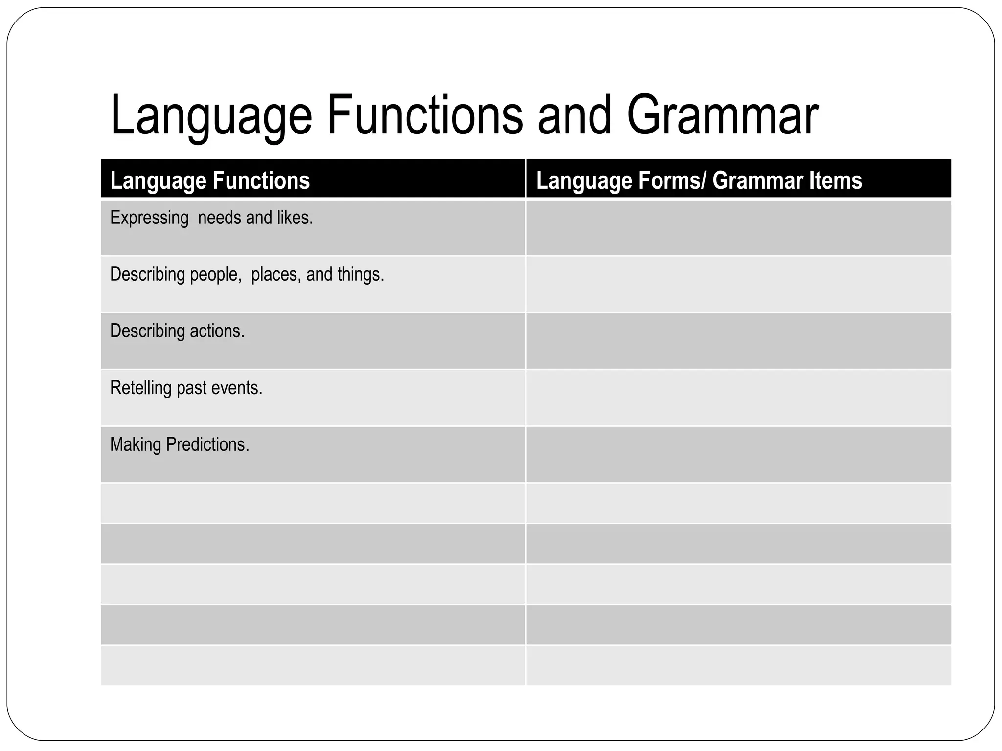 Language Functions and Grammar Language Functions Language Forms/ Grammar Items Expressing  needs and likes. Describing people,  places, and things. Describing actions. Retelling past events. Making Predictions. 