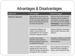Advantages & Disadvantages Approach Advantages Disadvantages Deductive Approach It gets straight to the point and can therefore be time-saving. Many rules can be more quickly explained than elicited, thereby allowing more time for practice and application. Starting the lesson with a grammar explanation may be frustrating for some students, especially younger ones. They may not have sufficient  metalanguage  or may not be able to understand the concepts involved. It respects the intelligence and maturity of many students and acknowledges the role of cognitive processes in language acquisition. Grammar explanation encourages a teacher-fronted, transmission style classroom. It confirms many students’ expectations about classroom learning, particularly for those with an analytical learning style. Explanation is seldom as memorable as other forms of presentation, such as demonstration. It allows for teachers to deal with language points as they come up rather than having to anticipate them and prepare for them in advance. Such an approach encourages the belief that learning a language is simple a case of knowing the rules. 