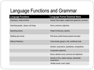 Language Functions and Grammar Language Functions Language Forms/ Grammar Items Expressing  needs and likes. Indirect/ direct object, subject/verb agreement, pronouns. Describing people,  places, and things. Nouns, pronouns, adjectives. Describing actions. Present Continuous, adverbs. Retelling past events. Past tense, perfect tenses (present and past). Making Predictions. Future tenses (going to, will), conditional mode Adverbs, conjunctions, superlatives, comparatives. Comparative adjectives. Nouns, abstract nouns, pronouns and adjectives. Adverbs of time, relative clauses, subordinate conjunctions. Modals (would, could, might). 