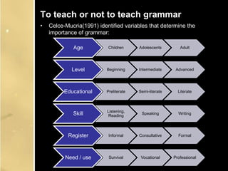 To teach or not to teach grammar
• Celce-Mucria(1991) identified variables that determine the
importance of grammar:
Age Children Adolescents Adult
Level Beginning Intermediate Advanced
Educational Preliterate Semi-literate Literate
Skill Listening,
Reading
Speaking Writing
Register Informal Consultative Formal
Need / use Survival Vocational Professional
 