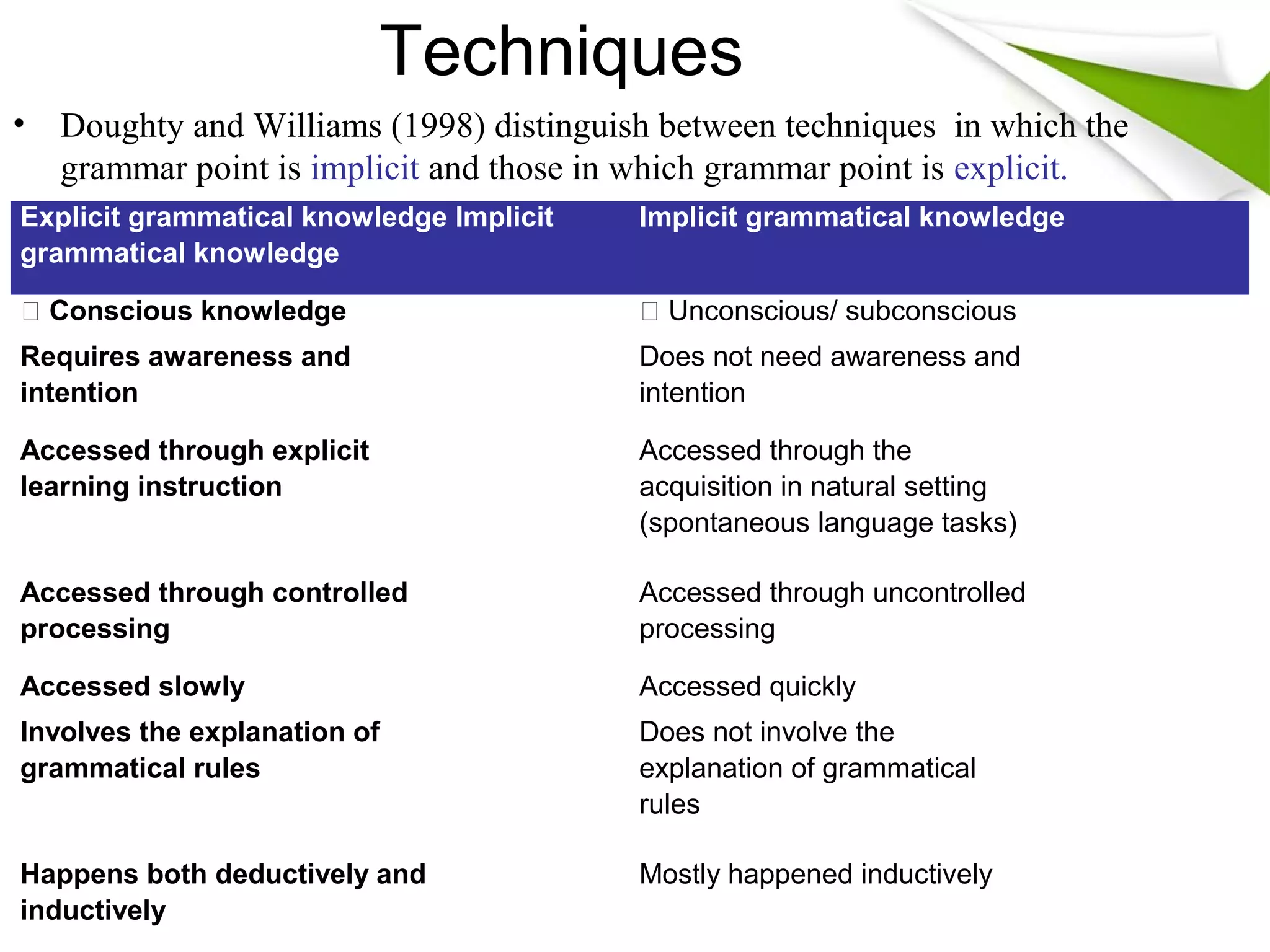 Techniques
• Doughty and Williams (1998) distinguish between techniques in which the
grammar point is implicit and those in which grammar point is explicit.
Explicit grammatical knowledge Implicit
grammatical knowledge
Implicit grammatical knowledge
 Conscious knowledge  Unconscious/ subconscious
Requires awareness and
intention
Does not need awareness and
intention
Accessed through explicit
learning instruction
Accessed through the
acquisition in natural setting
(spontaneous language tasks)
Accessed through controlled
processing
Accessed through uncontrolled
processing
Accessed slowly Accessed quickly
Involves the explanation of
grammatical rules
Does not involve the
explanation of grammatical
rules
Happens both deductively and
inductively
Mostly happened inductively
 