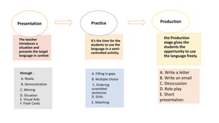 The teacher
introduces a
situation and
presents the target
language in context
through :
A. Realia
B. Demonstration
C. Miming
D. Situation
E. Visual Aids
F. Flash Cards
Presentation
It’s the time for the
students to use the
language in a semi-
controlled activity.
A. Filling in gaps
B. Multiple choice
C. Ordering
scrambled
sentences
D. Drills
E. Matching
Practice
the Production
stage gives the
students the
opportunity to use
the language freely.
Production
A. Write a letter
B. Write an email
C. Desscussion
D. Role play
E. Short
presentation
 
