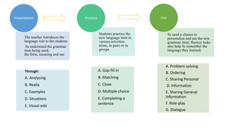 The teacher introduces the
language rule to the students
Ss understand the grammar
item being used,
the form, meaning and use
Through:
A. Analyzing
B. Realia
C. Examples
D. Situations
E. Visual aids
Presentation
Students practice the
new language item in
various activities
alone, in pairs or in
groups
A. Gap fill in
B. Matching
C. Cloze
D. Multiple choice
E. Completing a
sentence
Practice
Ss need a chance to
personalize and use the new
grammar item; fluency tasks
also help Ss remember the
language they learned.
A. Problem-solving
B. Ordering
C. Sharing Personal
D. Information
E. Sharing General
Information
F. Role-play
G. Dialogue
Use
 