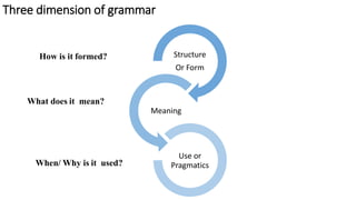 Three dimension of grammar
Structure
Or Form
Meaning
Use or
Pragmatics
How is it formed?
What does it mean?
When/ Why is it used?
 