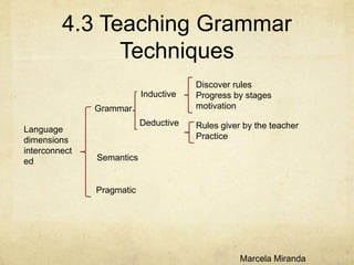 4.3 Teaching Grammar
Techniques
Inductive
Grammar
Language
dimensions
interconnect
ed

Deductive

Discover rules
Progress by stages
motivation

Rules giver by the teacher
Practice

Semantics

Pragmatic

Marcela Miranda

 