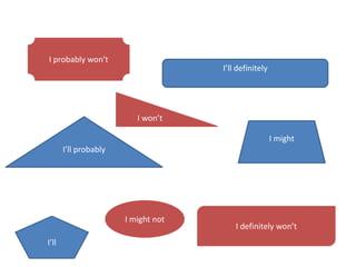 I probably won’t
                                     I’ll definitely




                          I won’t

                                                       I might
       I’ll probably




                       I might not
                                         I definitely won’t
I’ll
 