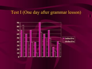 Test I (One day after grammar lesson) 