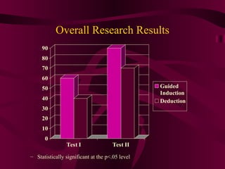 Overall Research Results Statistically significant at the p<.05 level 