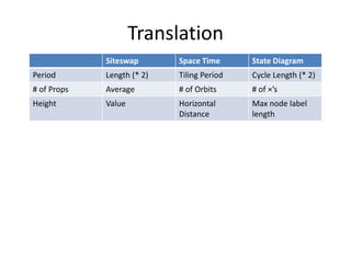 Translation
             Siteswap       Space Time      State Diagram
Period       Length (* 2)   Tiling Period   Cycle Length (* 2)
# of Props   Average        # of Orbits     # of ×’s
Height       Value          Horizontal      Max node label
                            Distance        length
 