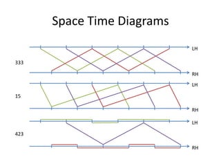 Space Time Diagrams
                            LH

333

                            RH
                            LH

15

                            RH

                            LH

423

                            RH
 