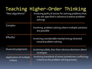 Teaching Higher-Order Thinking 
Involving paths of action for solving problems that 
are not specified in advance (creative problem 
solving) 
Involving problem solving where multiple solutions 
are possible 
Involving considerable mental energy directed 
toward problem solving 
Involving subtle, less-than-obvious decisions about 
strategies 
Involving transferal of some (sometimes conflicting) 
criteria to the problem solving process 
“Non-algorithmic” 
Complex 
Effortful 
Nuanced judgments 
Application of multiple 
criteria 
 