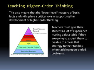 Teaching Higher-Order Thinking 
This also means that the “lower-level” mastery of basic 
facts and skills plays a critical role in supporting the 
development of higher-order thinking. 
Teachers must give their 
students a lot of experience 
making a data table if they 
are going to expect them to 
be able to access that 
strategy to their toolbox 
when tackling open-ended 
problems. 
 