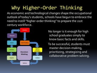 Why Higher-Order Thinking 
As economic and technological changes shape the occupational 
outlook of today’s students, schools have begun to embrace the 
need to instill “higher-order thinking” to prepare the 21st 
century workforce. 
No longer is it enough for high 
school graduates simply to 
know basic facts and skills. 
To be successful, students must 
master decision-making, 
prioritizing, strategizing and 
collaborative problem solving. 
 