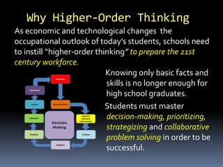Why Higher-Order Thinking
Knowing only basic facts and
skills is no longer enough for
high school graduates.
Students must master
decision-making, prioritizing,
strategizing and collaborative
problem solving in order to be
successful.
As economic and technological changes the
occupational outlook of today’s students, schools need
to instill “higher-order thinking” to prepare the 21st
century workforce.
 