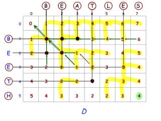 B   E   A       T   L   E   S
        0   1   2   3       4   5   6   7

    0   0   1   2   3       4   5   6   7


B   1   1   0   1   2       3   4   5   6


E   2   2   1   0   1       2   3   4   5


E   3   3   2   1   1       2   3   3   4


T   4   4   3   2   2       1   2   3   4


H   5   5   4   3   3       2   2   3   4


                        D
 