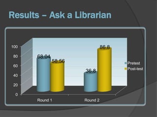 Student Navigation Skills94.7% of students report using online library resources an average of once a month81.6% of students report using online social networking dailyAssumed students had good navigation skillsResults from our study contradicted these assumptions
