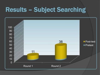 Student Searching Skills40.3% of freshmen rate themselves as excellent or very good at using online library resources3% of the students in our study were able to perform a successful subject search in the catalogOnly 11% were successful after instruction