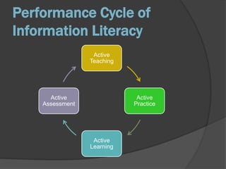 Adding Active LearningIn initial testing, students were following along with the librarian on their own computers while the librarian modeled proper searching techniques.Students were not engagedAdded a simple worksheet to increase engagement with the information