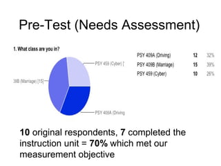 Pre-Test (Needs Assessment)
10 original respondents, 7 completed the
instruction unit = 70% which met our
measurement objective
 