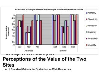Group Work Sample:
Perceptions of the Value of the Two
Sites
Use of Standard Criteria for Evaluation as Web Resources
0
0.5
1
1.5
2
2.5
3
3.5
4
4.5
5
RelativeValue
Assigned
AS1 AS2 AS3 SS1 SS2 SS3
Advanced Scholar
Evaluation of Google Advanced and Google Scholar Advanced Searches
Authority
Objectivity
Accuracy
Currency
Relevancy
Usability
 