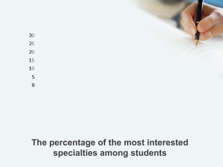 The percentage of the most interested
specialties among students
 