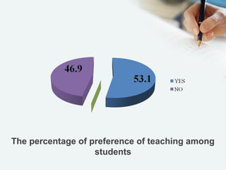 The percentage of preference of teaching among
students
 