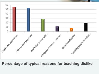 Percentage of typical reasons for teaching dislike
 