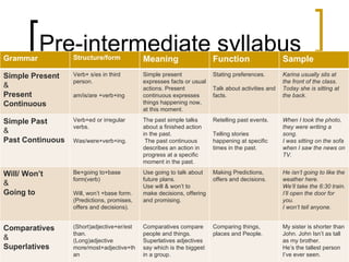 Pre-intermediate syllabus Grammar Structure/form Meaning Function Sample Simple Present  & Present Continuous  Verb+ s/es in third person. am/is/are +verb+ing Simple present expresses facts or usual actions. Present continuous expresses things happening now, at this moment. Stating preferences. Talk about activities and facts. Karina usually sits at the front of the class. Today she is sitting at the back. Simple Past & Past Continuous Verb+ed or irregular verbs. Was/were+verb+ing. The past simple talks about a finished action in the past. The past continuous describes an action in progress at a specific moment in the past. Retelling past events. Telling stories happening at specific times in the past. When I took the photo, they were writing a song. I was sitting on the sofa when I saw the news on TV. Will/ Won’t & Going to Be+going to+base form(verb) Will, won’t +base form. (Predictions, promises, offers and decisions). Use going to talk about future plans.  Use will & won’t to make decisions, offering and promising. Making Predictions, offers and decisions. He isn’t going to like the weather here. We’ll take the 6:30 train. I’ll open the door for you. I won’t tell anyone. Comparatives & Superlatives (Short)adjective+er/est than. (Long)adjective more/most+adjective+than Comparatives compare people and things. Superlatives adjectives say which is the biggest in a group. Comparing things, places and People. My sister is shorter than John. John Isn’t as tall as my brother.  He’s the tallest person I’ve ever seen. 